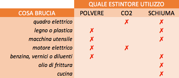 Estintore per la casa: ecco come sceglierlo